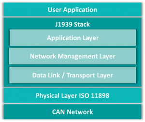 SAE J1939 protocol stack