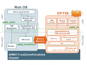 Figure 2: OP-TEE on ARM Trust-zone enabled chipset