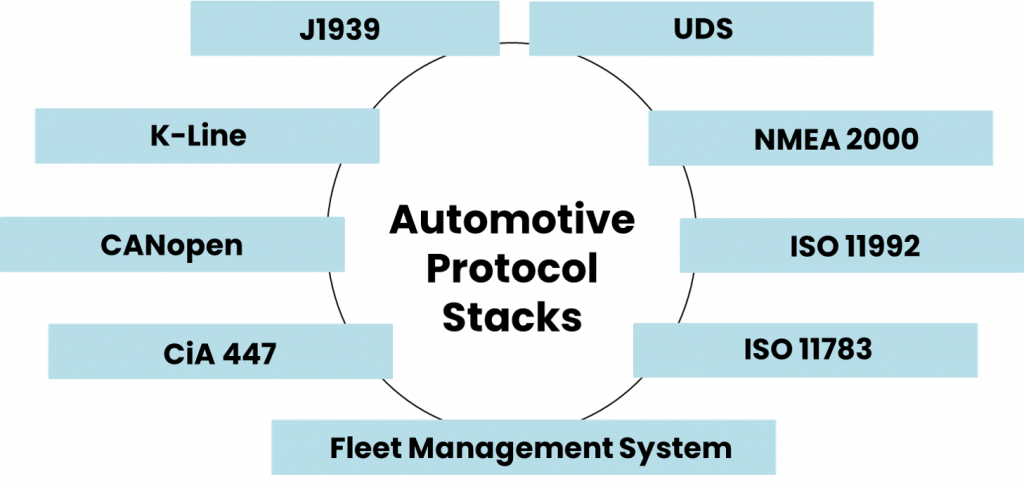 Automotive Protocol Stacks - iWave Systems