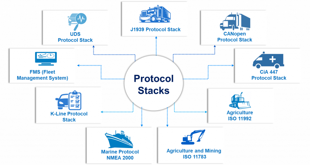 Introducing Automotive Protocol Stacks to Speed-Up Product Development ...