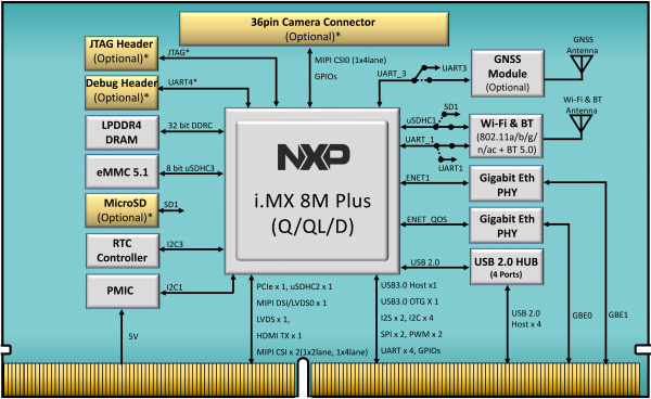 Block diagram of i.MX 8M Plus SMARC SOM