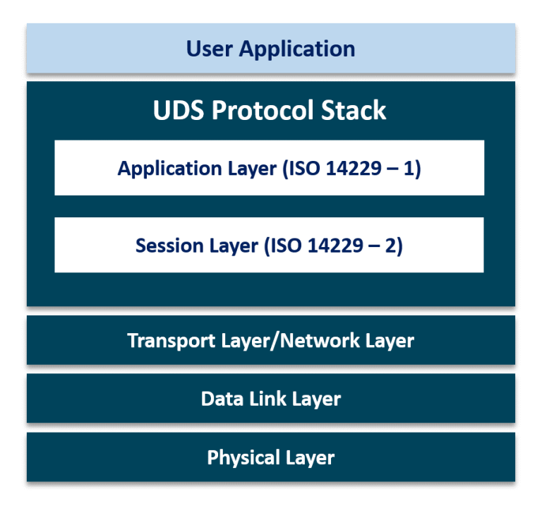 UDS Protocol Stack - iWave Systems