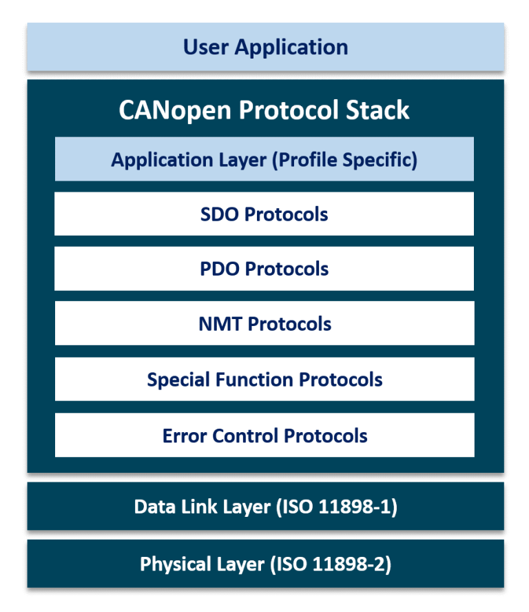 Can Stack Api CANopen Protocol Stack - iWave Systems