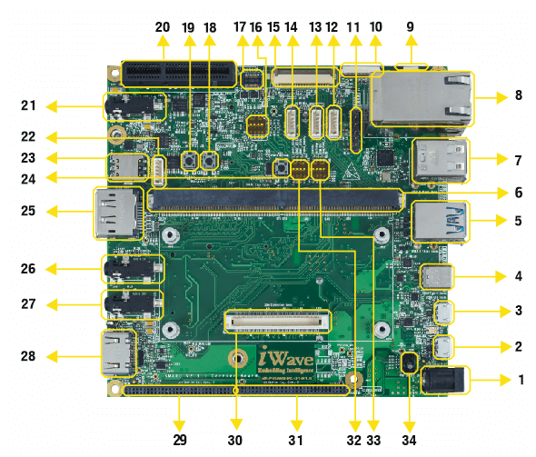 LS1021A SMARC based Dev Kit Top view