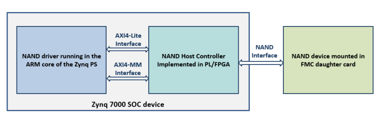 NAND IP Core for SOC FPGA Device