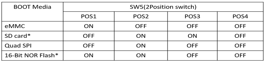 LS1021A Boot Switch table