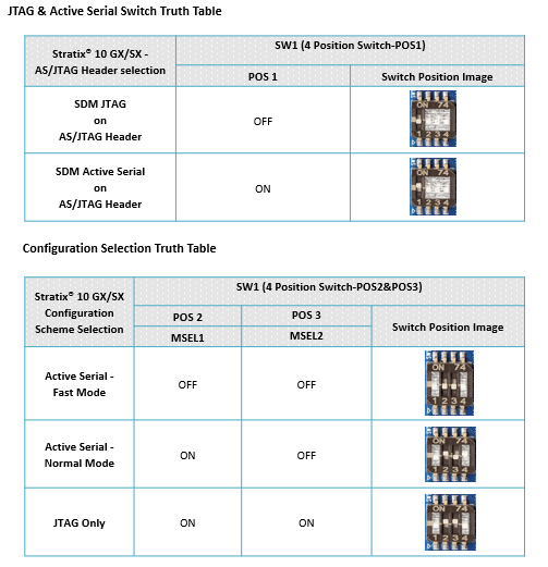 Switch Table for Stratix10