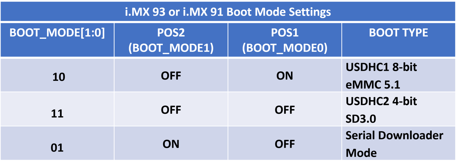 i.MX 93 and 91 SODIMM Boot Switch Table image