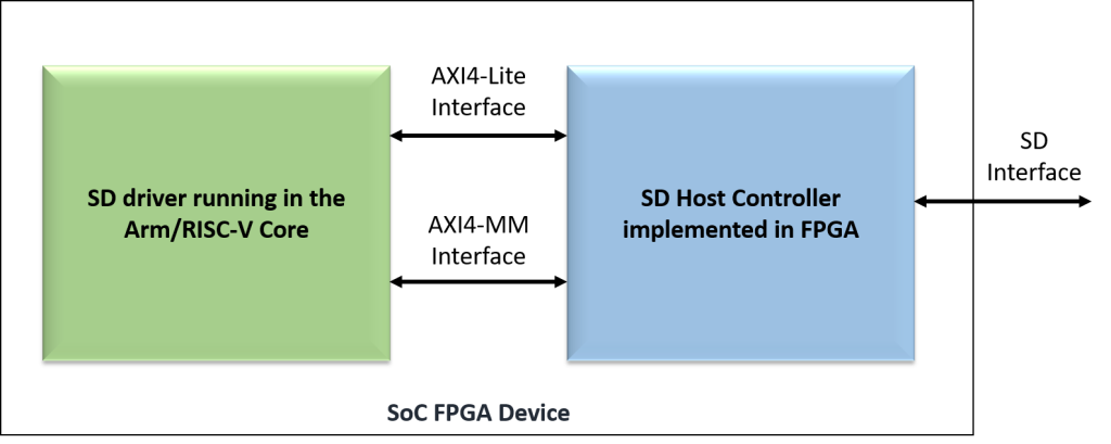 SoC FPGA Device Block Diagram image