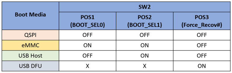 TI AM62Ax based SBC– Switch Table