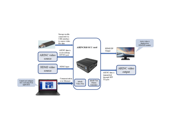 ARINC 818 Single-Channel Convertion card BD image