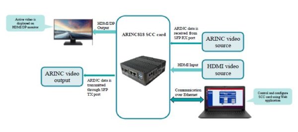 ARINC 818 Single-Channel Convertion card BD image