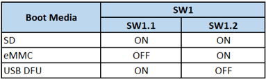 TI DRA821Ux SBC Switch table image