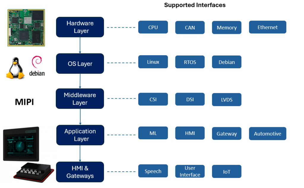 i.MX 93 SoM Supported Interfaces flow image