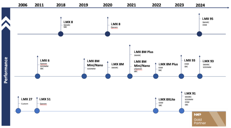 i.MX roadmap image