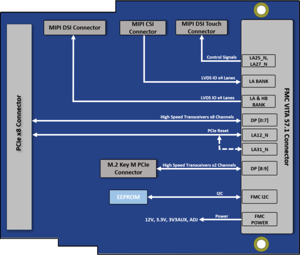 PCIe Gen4 x8 Block diagram image