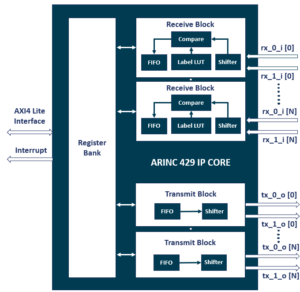 ARINC 429 IP core image