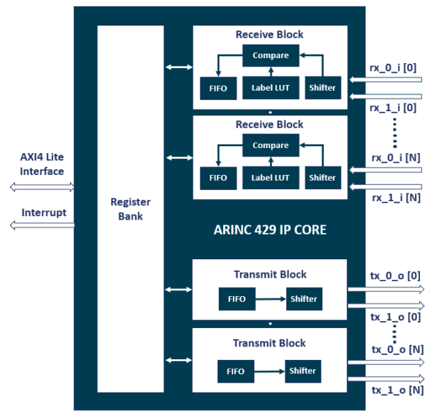 ARINC 429 IP core image