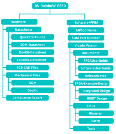 ZU15/ZU9/ZU6 FTP Structure