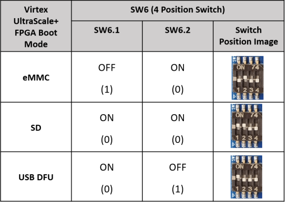 Virtex UltraScale+ Switch table image